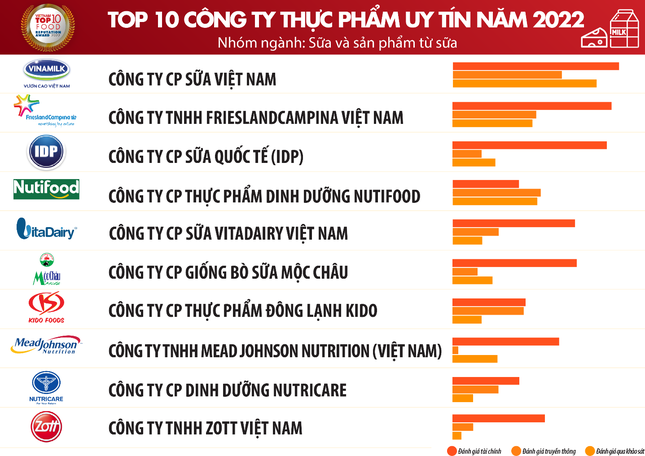 Top 10 Công ty uy tín ngành Thực phẩm - Đồ uống năm 2022 ảnh 1