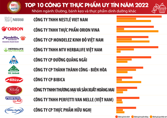 Top 10 Công ty uy tín ngành Thực phẩm - Đồ uống năm 2022 ảnh 2