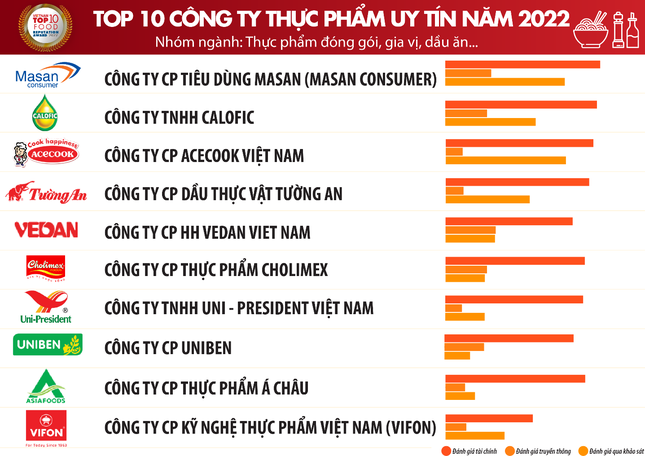 Top 10 Công ty uy tín ngành Thực phẩm - Đồ uống năm 2022 ảnh 3