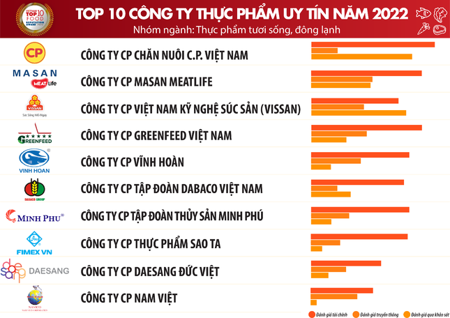 Top 10 Công ty uy tín ngành Thực phẩm - Đồ uống năm 2022 ảnh 4