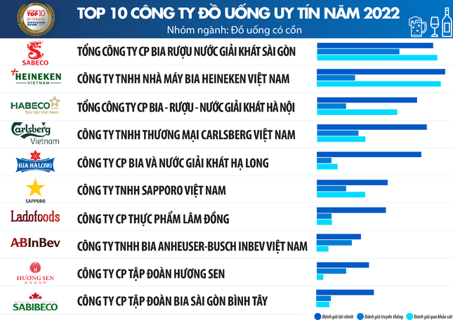 Top 10 Công ty uy tín ngành Thực phẩm - Đồ uống năm 2022 ảnh 5