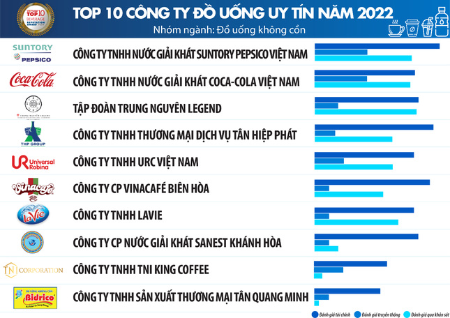 Top 10 Công ty uy tín ngành Thực phẩm - Đồ uống năm 2022 ảnh 6