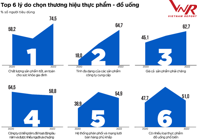 Top 10 Công ty uy tín ngành Thực phẩm - Đồ uống năm 2022 ảnh 17