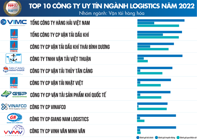 Top 10 Công ty uy tín ngành Logistics năm 2022 ảnh 2