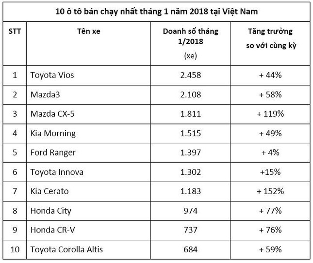 Top 10 ôtô bán chạy nhất tháng 1 ở Việt Nam ảnh 1