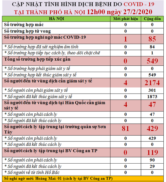 Hà Nội phát hiện ca nghi nhiễm Covid-19, thêm nhiều người phải cách ly tập trung ảnh 1