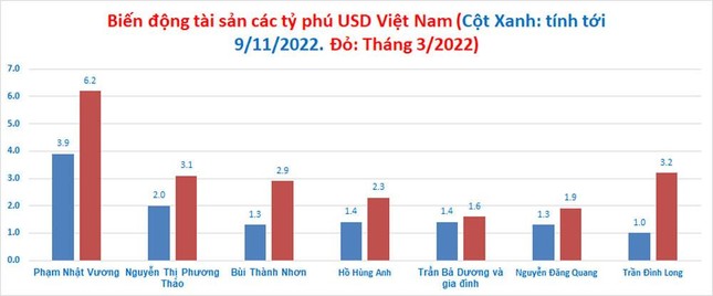 Ông Trần Đình Long sắp rớt khỏi danh sách tỷ phú USD ảnh 4