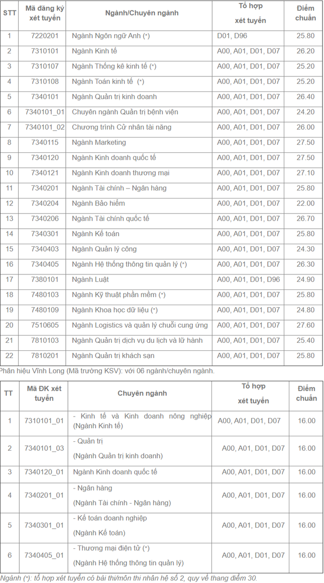 Đại học Kinh tế TP.HCM công bố điểm, ngành Logistics tạo kỉ lục điểm chuẩn chưa từng có ảnh 1