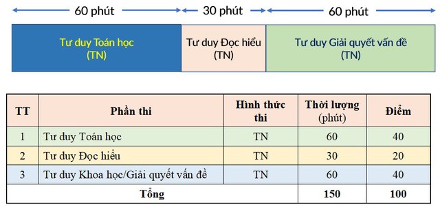 Tuyển sinh Đại học 2023: Kỳ thi Đánh giá tư duy 2023 dự kiến không khó như mọi năm ảnh 2