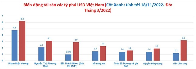 Một tuần biến động hiếm có, danh sách tỷ phú Việt xáo trộn ảnh 4