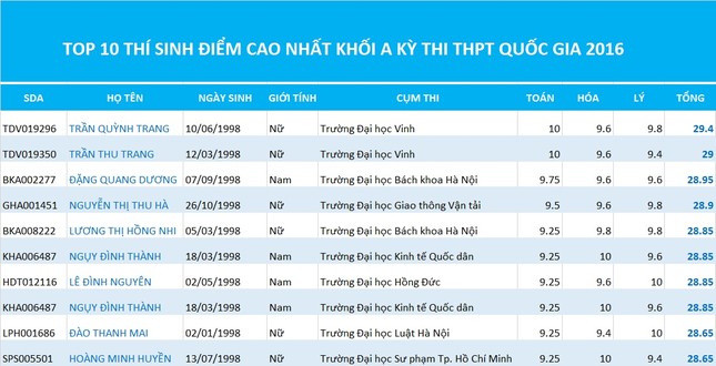 Lộ diện các thủ khoa năm 2016 theo khối thi ảnh 1