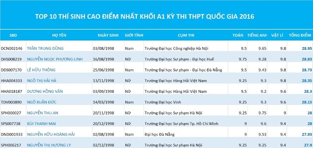 Lộ diện các thủ khoa năm 2016 theo khối thi ảnh 2