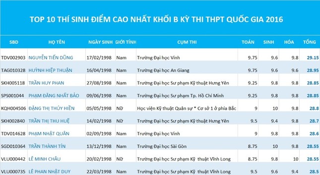 Lộ diện các thủ khoa năm 2016 theo khối thi ảnh 3