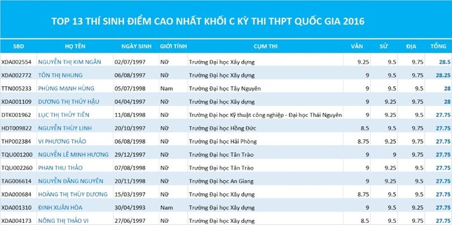Lộ diện các thủ khoa năm 2016 theo khối thi ảnh 4