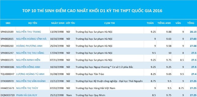 Lộ diện các thủ khoa năm 2016 theo khối thi ảnh 5