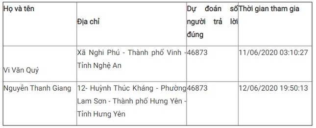 Giải nhất tuần 12 cuộc thi tìm hiểu truyền thống ngành Tuyên giáo ảnh 5