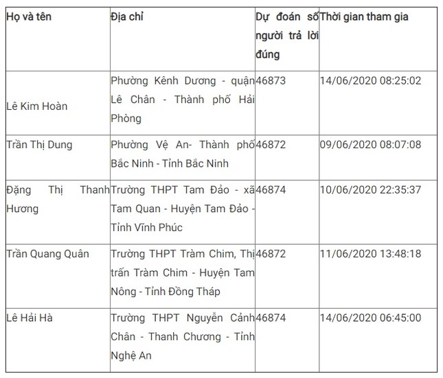 Giải nhất tuần 12 cuộc thi tìm hiểu truyền thống ngành Tuyên giáo ảnh 6