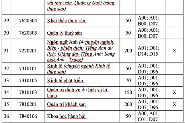 Trường ĐH Nha Trang công bố phương thức tuyển sinh năm 2021 ảnh 2