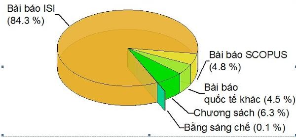 ĐH Duy Tân: 840 công bố quốc tế trong năm học 2018-2019 ảnh 1