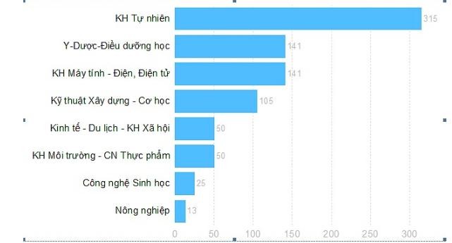 ĐH Duy Tân: 840 công bố quốc tế trong năm học 2018-2019 ảnh 2