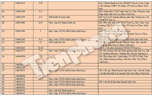 Tiết lộ quan chức là phụ huynh của 44 thí sinh 'gian lận' ở Sơn La ảnh 2