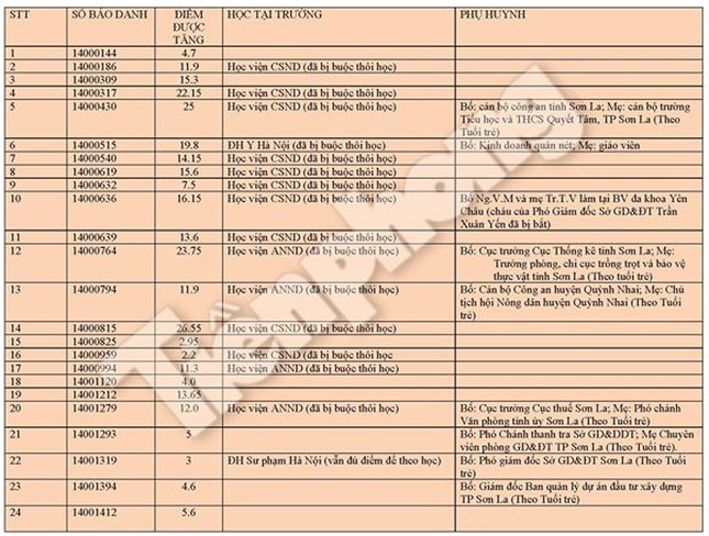 Tiết lộ quan chức là phụ huynh của 44 thí sinh 'gian lận' ở Sơn La ảnh 1