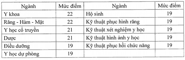 Công bố điểm sàn ngành sức khỏe từ 19-22 điểm, bao nhiêu điểm sẽ đỗ ĐH Y Hà Nội? ảnh 1