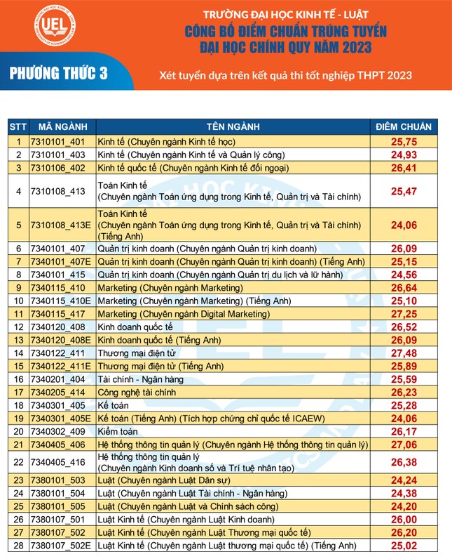 Trường ngành Luật có điểm chuẩn cao, nhiều ngành trên 27 điểm ảnh 3