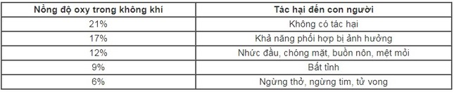 Cách xử lý ngạt khói và vì sao khói trong đám cháy dễ gây chết người? ảnh 1