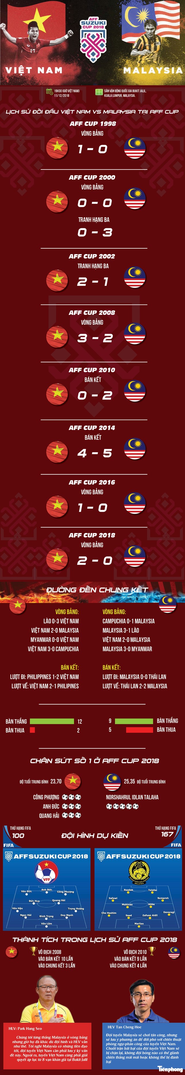 Hòa Malaysia 2-2, tuyển Việt Nam có lợi thế ở chung kết lượt về ảnh 6