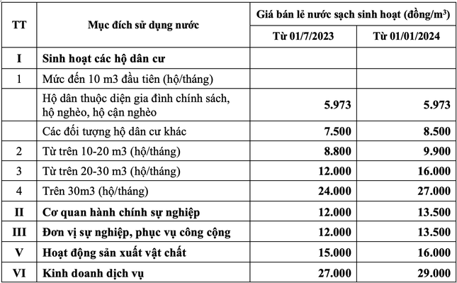 Hà Nội dự kiến tăng giá nước sạch từ 1/7 và tăng tiếp vào đầu năm 2024 ảnh 1