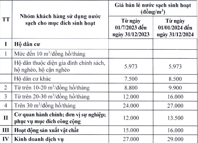 Hà Nội điều chỉnh giá nước sinh hoạt, mức cao nhất là 24.000 đồng/m3 ảnh 1