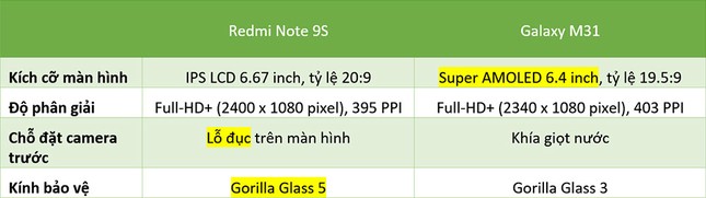Redmi Note 9s vs. Galaxy M31: “Mãnh thú” nhà Xiaomi và Samsung khác nhau như thế nào? ảnh 6