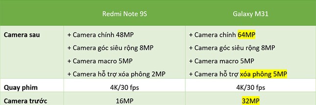 Redmi Note 9s vs. Galaxy M31: “Mãnh thú” nhà Xiaomi và Samsung khác nhau như thế nào? ảnh 8