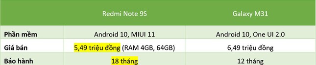 Redmi Note 9s vs. Galaxy M31: “Mãnh thú” nhà Xiaomi và Samsung khác nhau như thế nào? ảnh 33