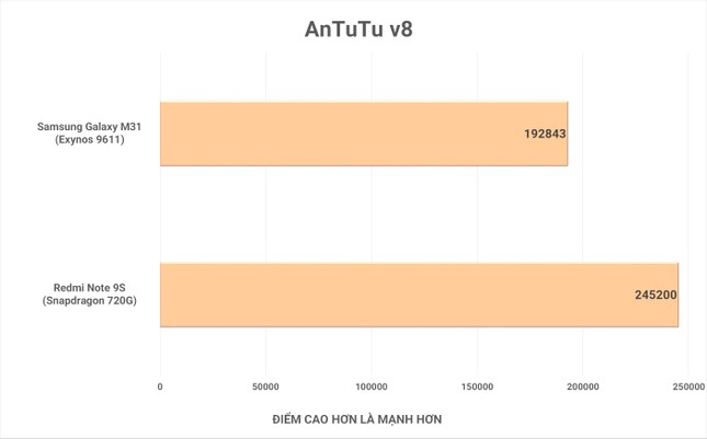 Redmi Note 9s vs. Galaxy M31: “Mãnh thú” nhà Xiaomi và Samsung khác nhau như thế nào? ảnh 28