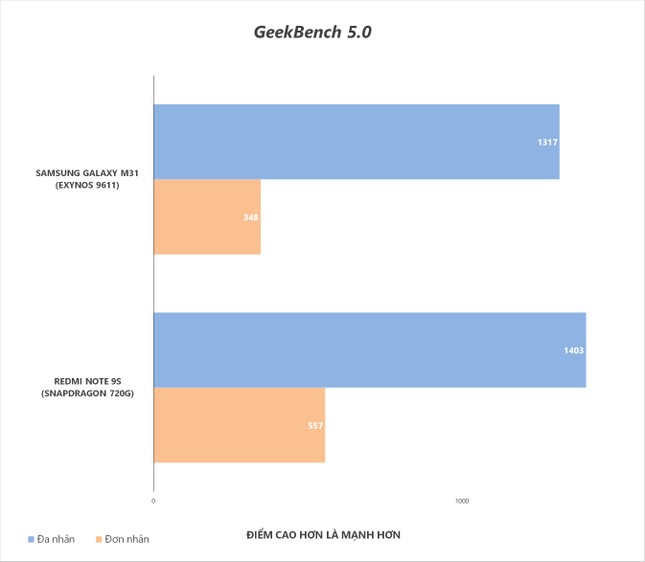 Redmi Note 9s vs. Galaxy M31: “Mãnh thú” nhà Xiaomi và Samsung khác nhau như thế nào? ảnh 29