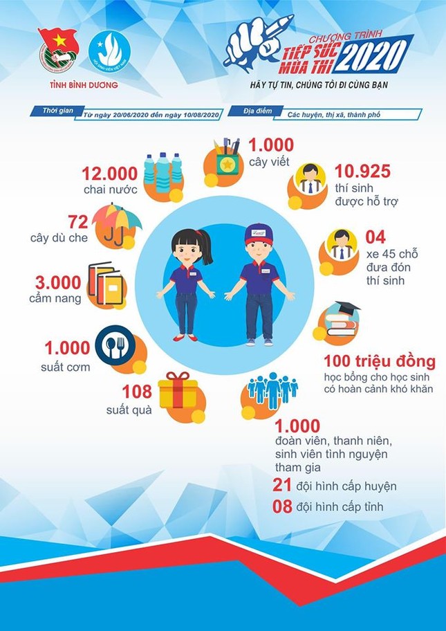 Bình Dương: Sẵn sàng cho hoạt động “Tiếp sức mùa thi“ ảnh 2