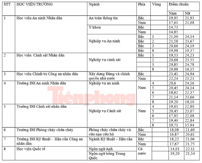 NÓNG: Toàn cảnh điểm chuẩn các trường Công an năm 2023 ảnh 2