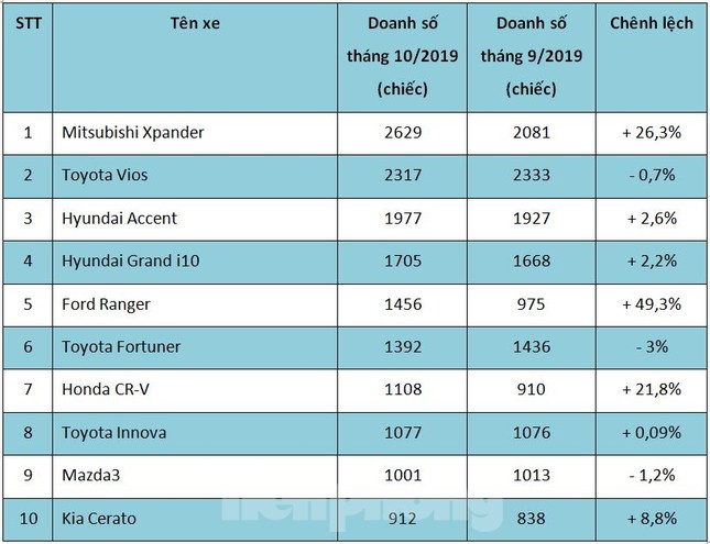 Top 10 ôtô bán chạy nhất tháng 10: Toyota Vios thất thế ảnh 1