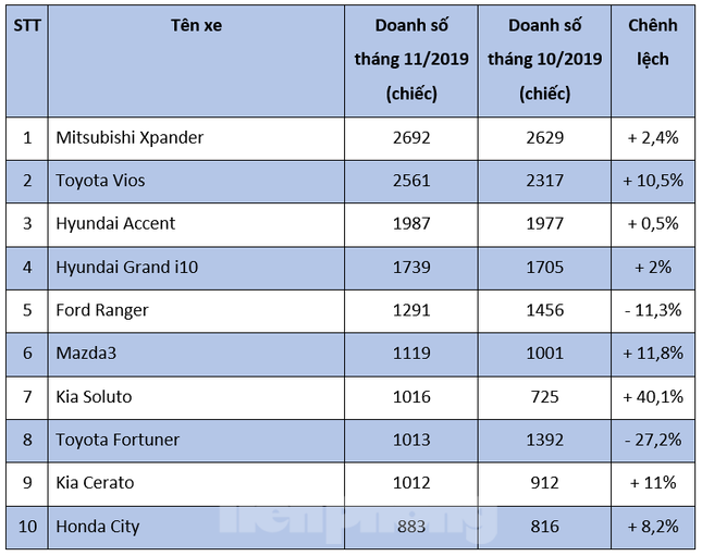Top 10 ôtô bán chạy nhất tháng 11 ở Việt Nam ảnh 1