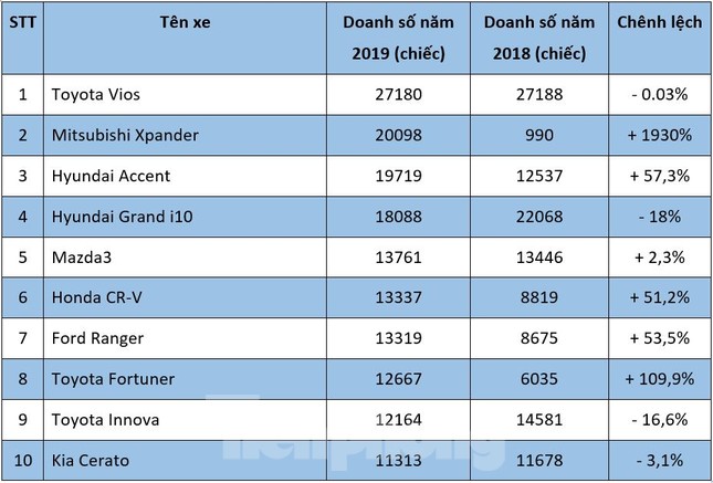 Top 10 ôtô bán chạy nhất năm 2019 tại Việt Nam ảnh 1