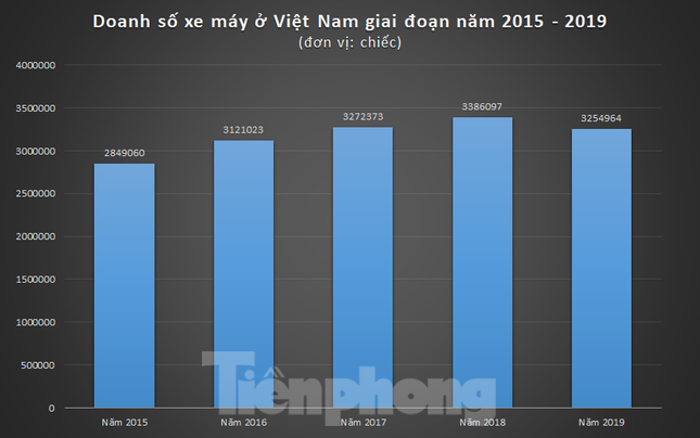 Các hãng xe máy cạnh tranh quyết liệt hơn trong năm 2020? ảnh 1