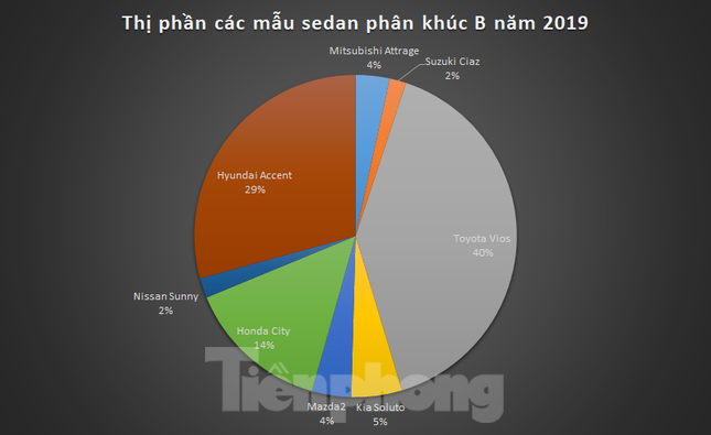 Sedan hạng B cạnh tranh mạnh về giá bán ảnh 1