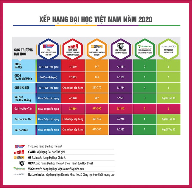 ĐH Duy Tân: Đại học ngoài công lập duy nhất trong Top 500 Châu Á (theo QS 2020) ảnh 1