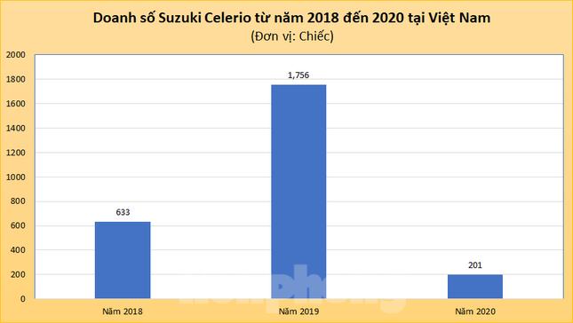 Chủ xe Celerio kêu trời vì bị Suzuki 'bỏ rơi' ảnh 2