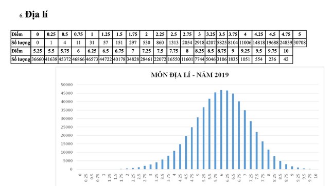Bộ GD&ĐT công bố phổ điểm môn thi THPT quốc gia 2019 ảnh 6