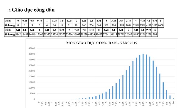 Bộ GD&ĐT công bố phổ điểm môn thi THPT quốc gia 2019 ảnh 7