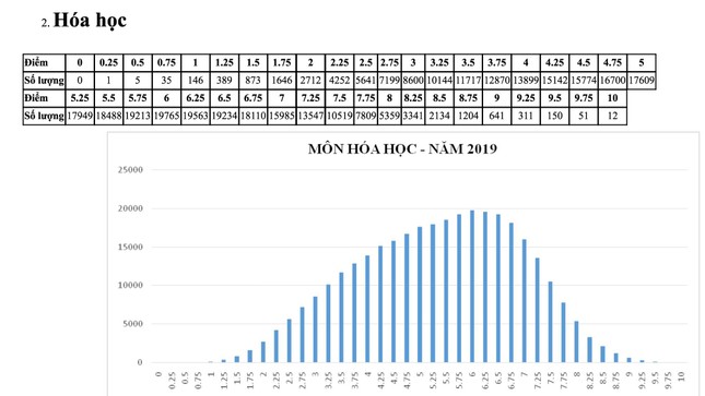 Bộ GD&ĐT công bố phổ điểm môn thi THPT quốc gia 2019 ảnh 3