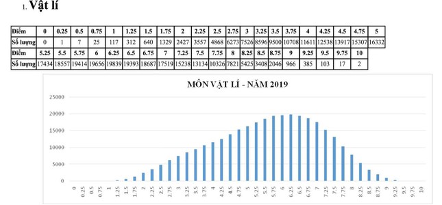 Bộ GD&ĐT công bố phổ điểm môn thi THPT quốc gia 2019 ảnh 2